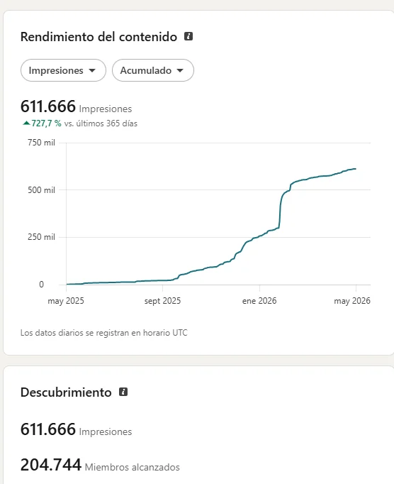 611,666 cumulative impressions with 727.7% growth versus the last 365 days.